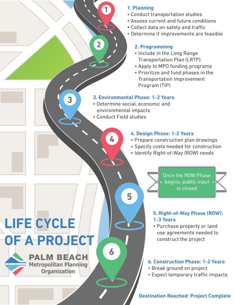Here’s a concise alt text version (under 125 characters): > “Roadmap showing 6 phases of a transportation project from planning to construction and project completion.”